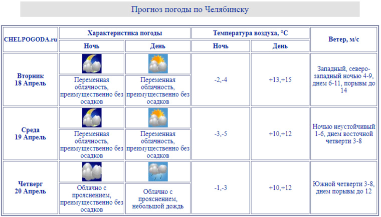 По прогнозам синоптиков, в Челябинске до 20 апреля будет облачно, преимущественно без осадков