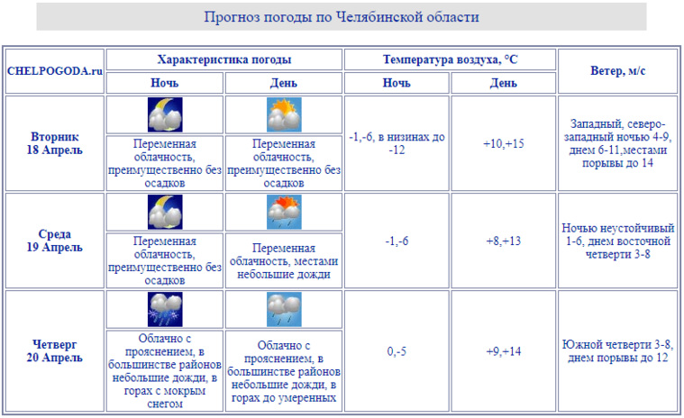 В Челябинскую область 19 апреля придут дожди и ночные снегопады