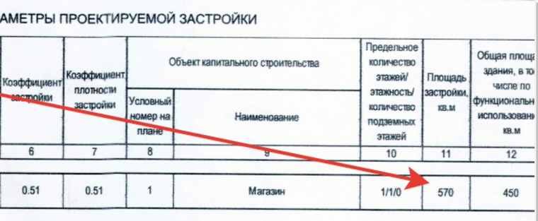 Площадь под застройку по проекту была изменена и на данный момент составляет 570 квадратных метров