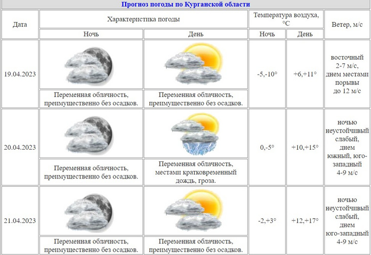 Прогноз погоды в Курганской области на 19, 20 и 21 апреля: скриншот