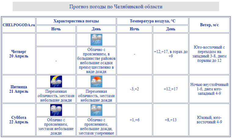 По прогнозам синоптиков, в регионе будет теплая дождливая погода