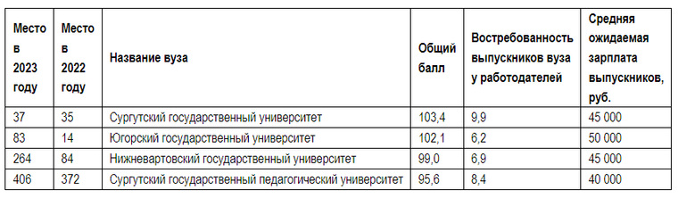 Вузы ХМАО в рейтинге университетов России