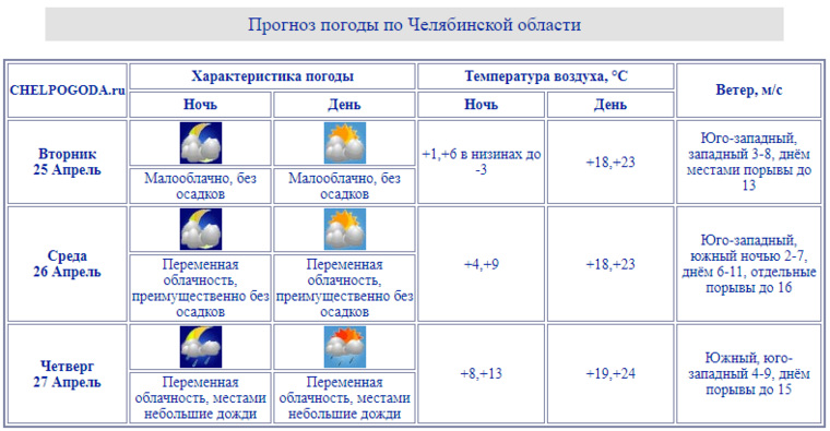 Погода на май 2024 оренбург. Скрин погоды в Челябинске. Прогноз погоды Челябинск. Погода в Челябинской области. Погода на 26 апреля.