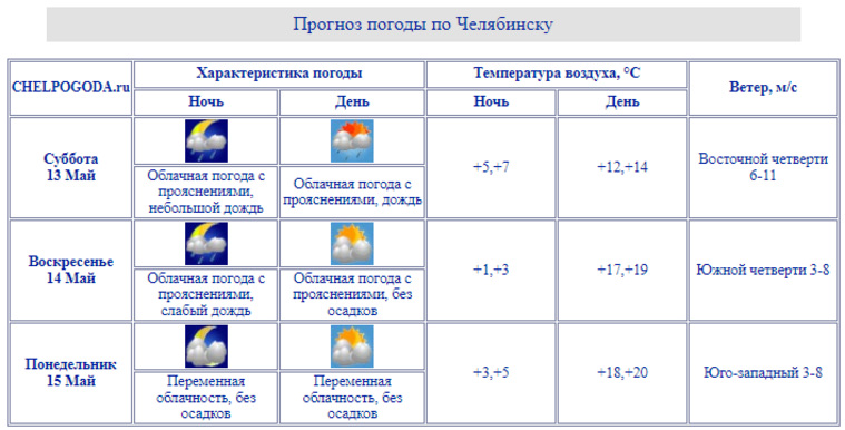 В Челябинск в воскресенье, 14 мая, придет потепление до плюс 19 градусов