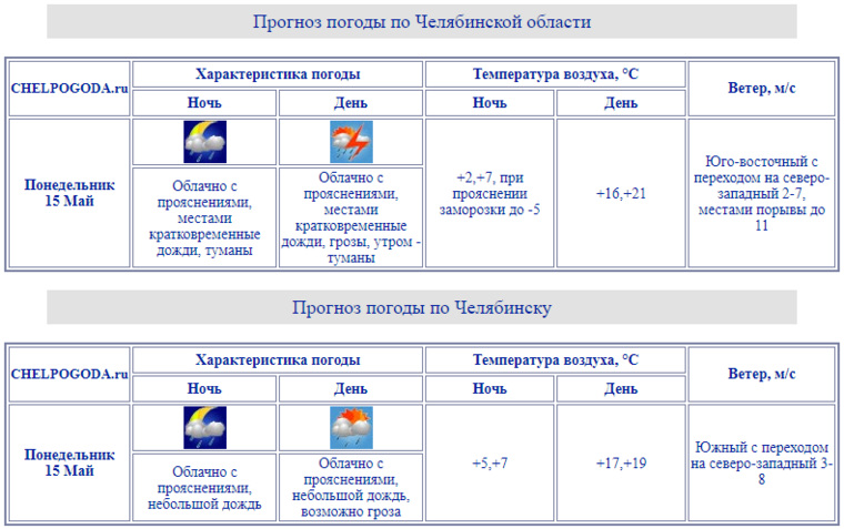 Температура воздуха в регионе составит 16-21 градус тепла