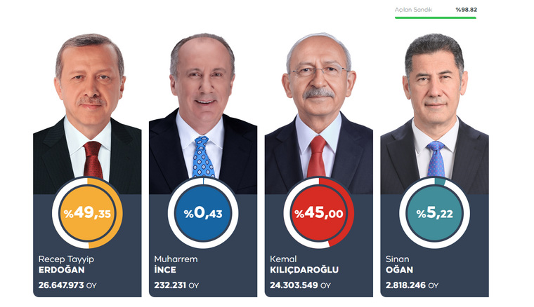 Результаты голосования в первом туре выборов президента Турции