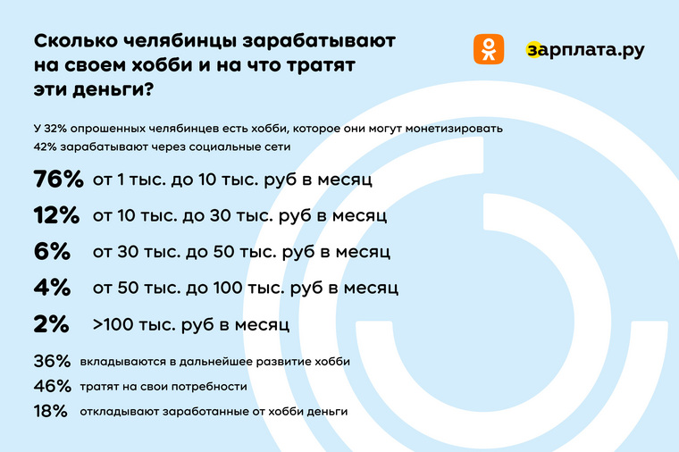 Почти половина поступления от занятия хобби тратит на свои нужды