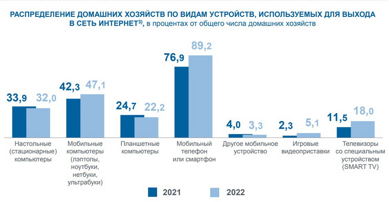 Первое место по распространенности закрепилось за мобильными устройствами