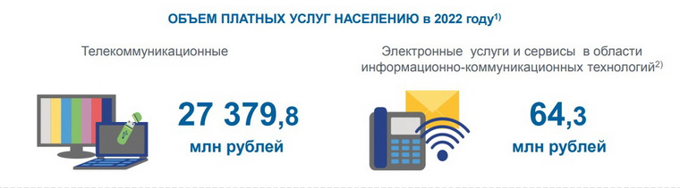 За телекоммуникационные услуги жители региона заплатили 27,4 млрд рублей