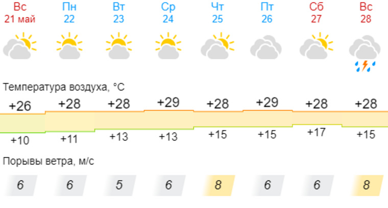 Погода на май 2024 пермь гисметео. Погода в Барде Пермского края на 14 дней гисметео. Прогноз погоды Бисерть гисметео.