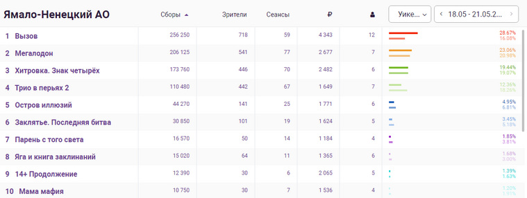 Топ-10 фильмов в кинотеатрах ЯНАО по кассовым сборам с 18 по 21 мая