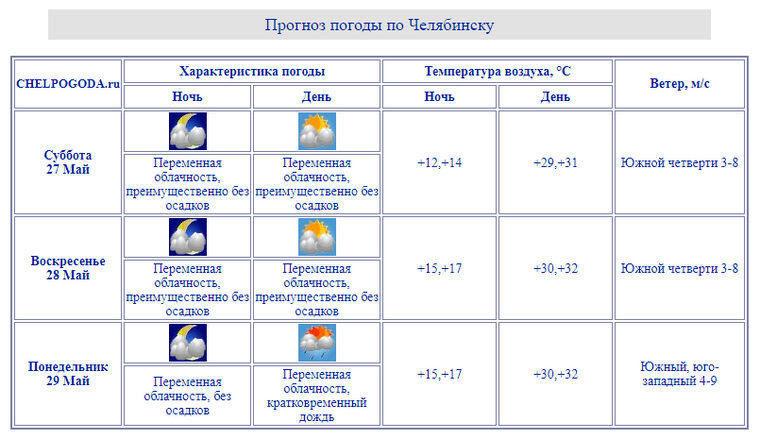 В Челябинске жара после выходных 27 и 28 мая останется и на следующую неделю