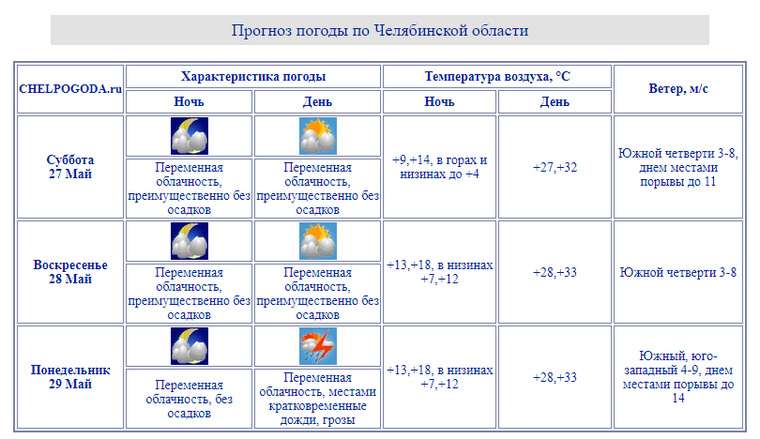 В Челябинской области 29 мая местами ожидаются кратковременные дожди и грозы