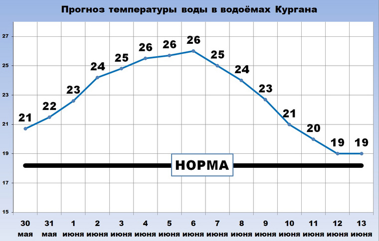 В Кургане температуры воды будет выше, чем на Черном море