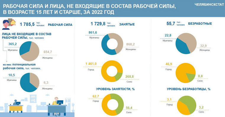 В Челябинской области численность безработных составила 55,7 тысячи человек