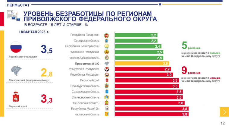По уровню безработицы Прикамье занимает 9 место среди субъектов ПФО
