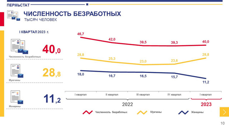 В Пермском крае спустя год вновь выросло число безработных