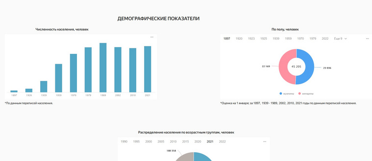 По данным Пермьстата, в 2021 году население краевой столицы составило 1 034 006 человек