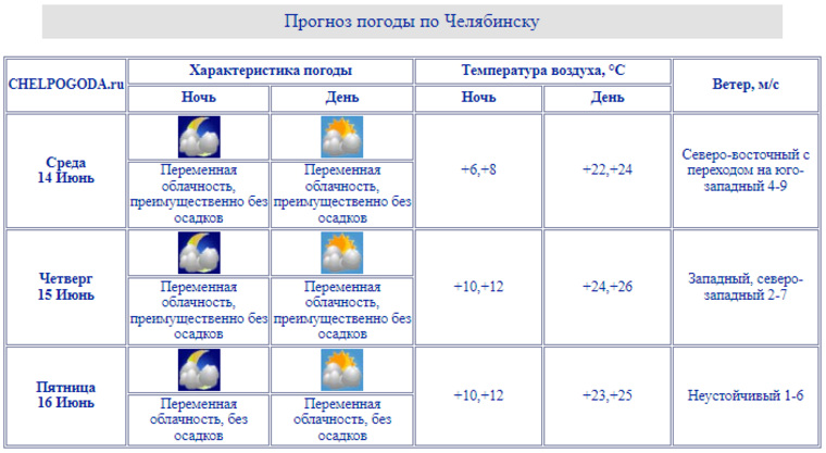 По прогнозам синоптиков, в Челябинске с 14 по 16 июня дожди не ожидаются