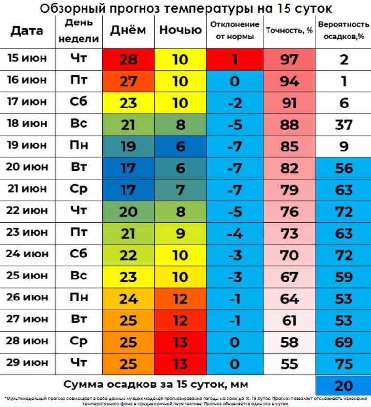 Сколько продлится жара. 15 17 Градусов. Когда будет +температура. 20 Градусов. Температура 17 градусов.