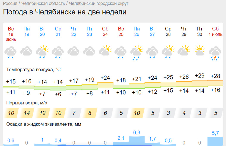 К началу июля в Челябинск вернется жаркая погода