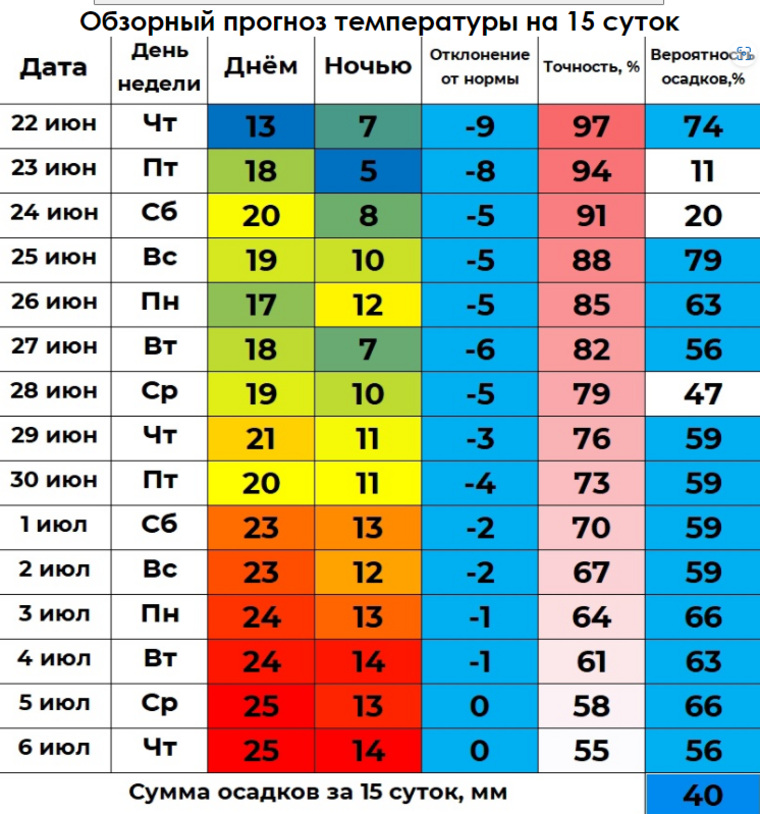 Прогноз погоды на 15 дней от синоптика-любителя Ильи Винштейна