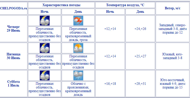 Июнь - Челябинский гидрометеоцентр