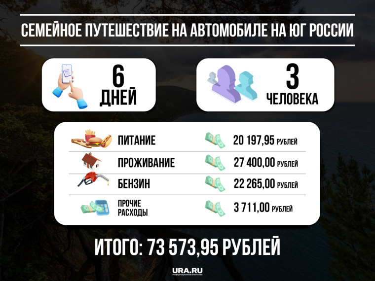 Чтобы доехать до Армении и Абхазии, а потом вернуться в Пермь, нужно шесть дней и 73 тысячи рублей на троих