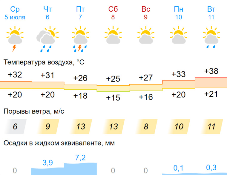 Гисметео оса пермский край на 10 погода. Погода. Погода на июль. Как погода сегодня. Жара в Тюмени.