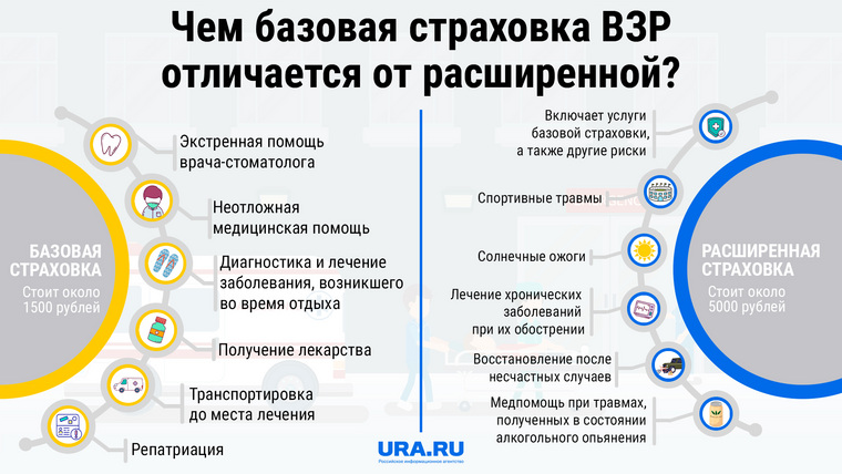 Отличия базовой страховки от расширенной