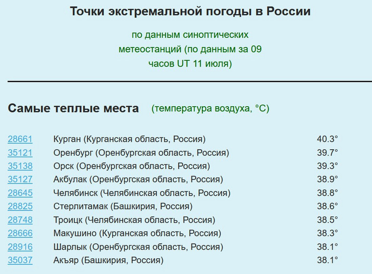 Курган стал в третий раз самым жарким городом в стране с начала лета