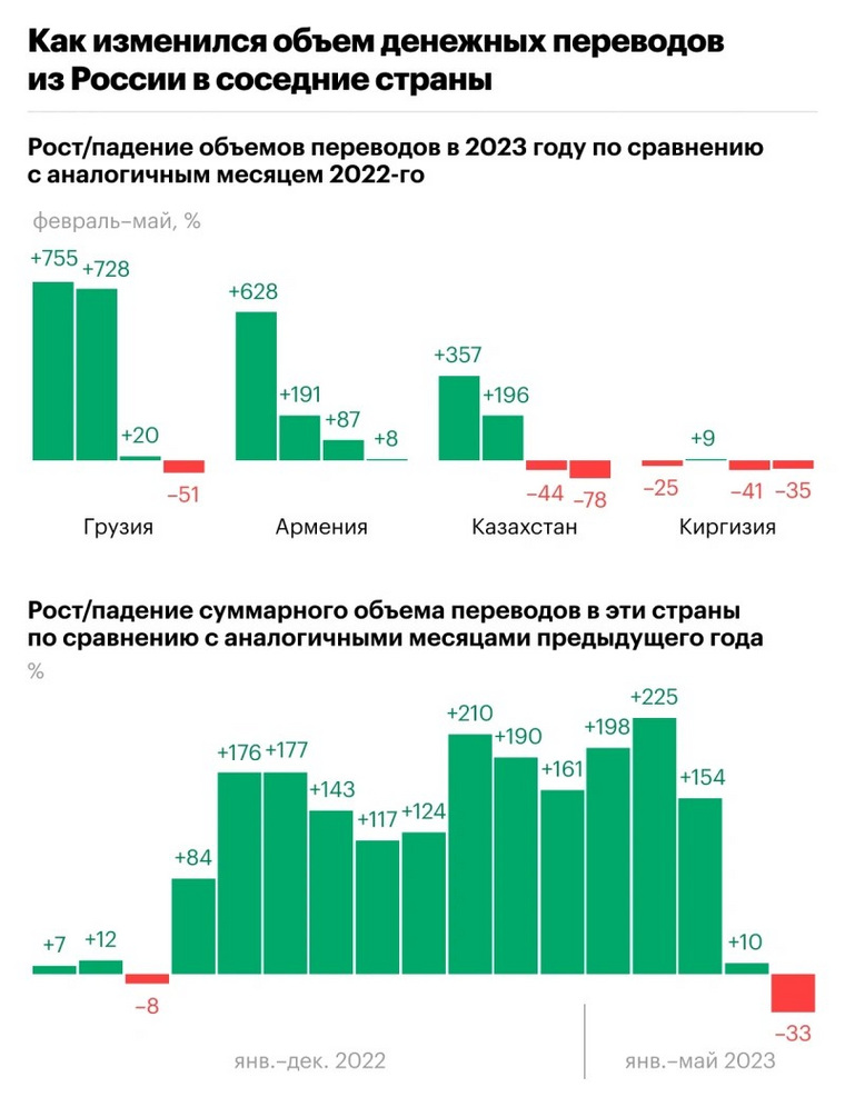 В мае 2023 года упало количество переводов из России в другие страны