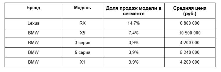Лидером рейтинга по продажам стала модель Lexus RX
