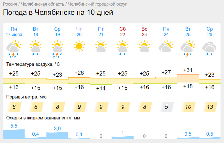 Основной объем осадков ожидается с 17 по 19 июля