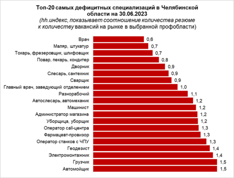В Челябинской области больше всего не хватает медицинских и рабочих кадров