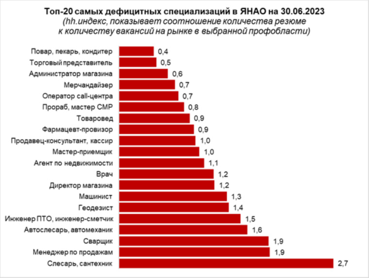 Топ самых редких профессий в ЯНАО среди соискателей