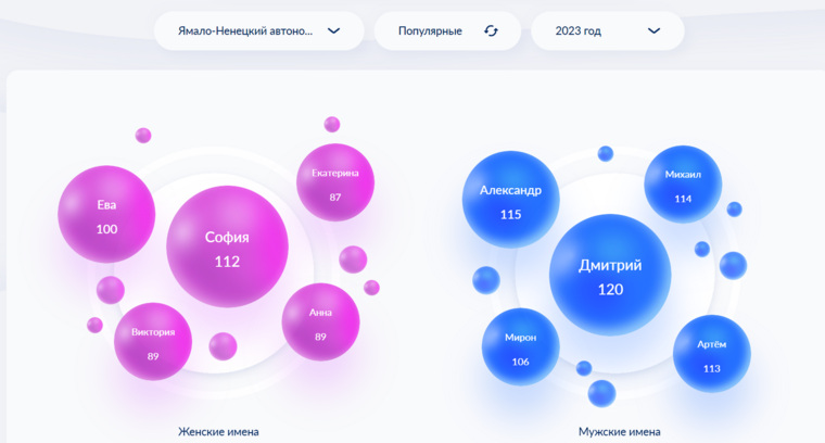 Самые популярные имена в ЯНАО за первое полугодие 2023 года