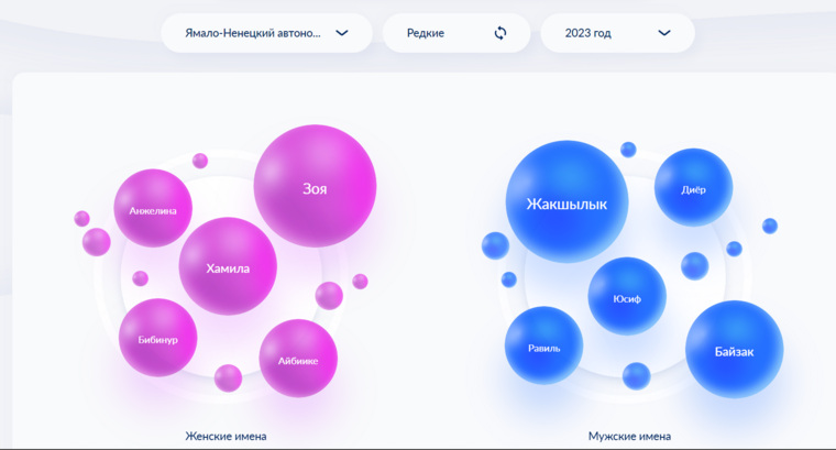 Редкие имена для младенцев в ЯНАО