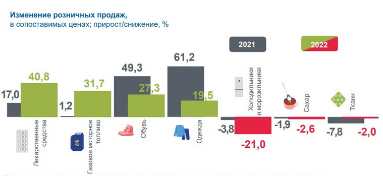 Продажи холодильников сократились, а реализация лекарств показала рост