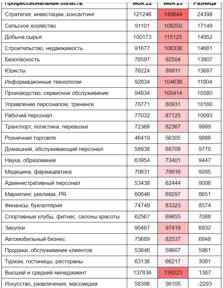 Зарплатные ожидания работников ЯНАО в основном выросли по сравнению с 2022 годом