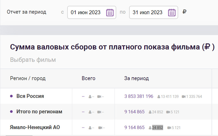 Статистика посещений кинотеатров ЯНАО в период с 1 июня по 31 июля 2023