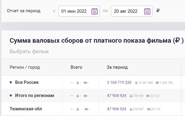 Статистика посещений кинотеатров Тюменской области в период с 1 июня по 20 августа 2022