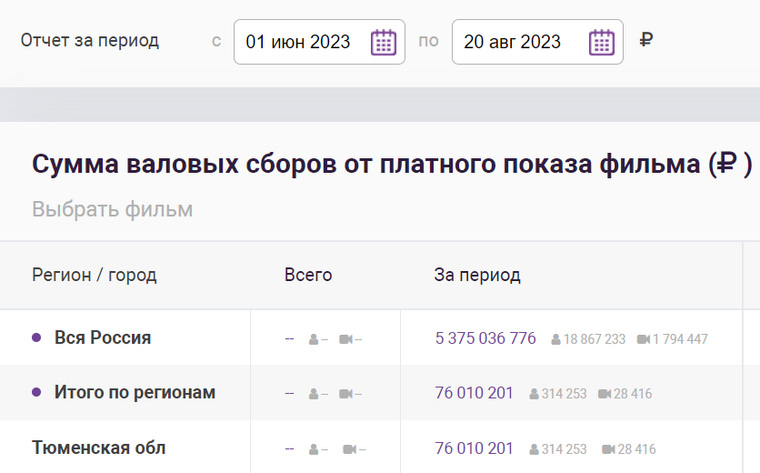 Статистика посещений кинотеатров Тюменской области в период с 1 июня по 20 августа 2023