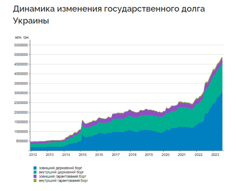 Динамика изменений госдолга Украины