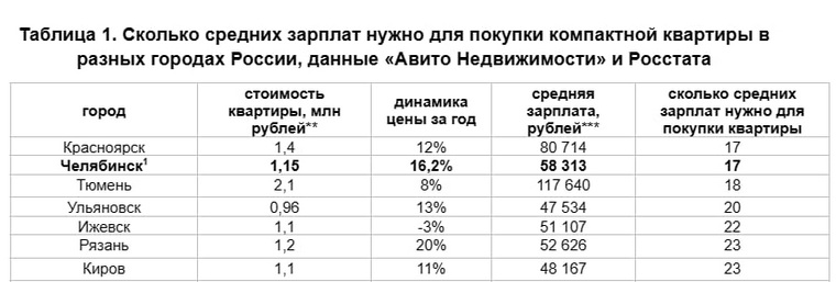 Челябинск разделил первое место с Красноярском по минимальному количеству зарплат для покупки компактной квартиры