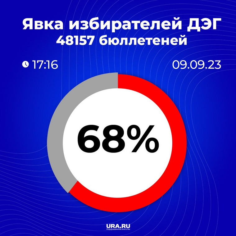 Результаты дистанционного электронного голосования (ДЭГ) на 18:00