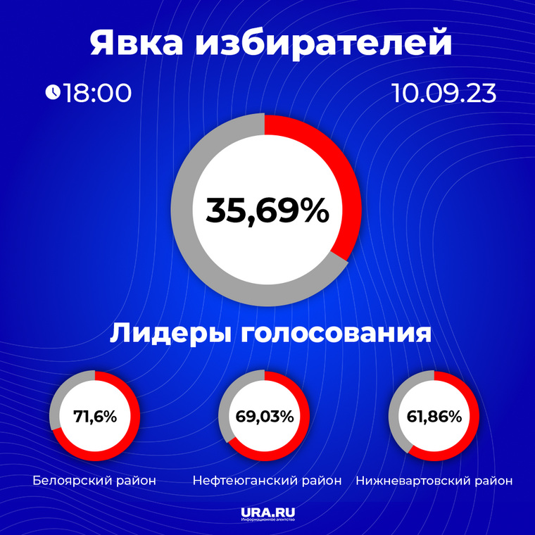 В ХМАО проголосовало 35,69% избирателей