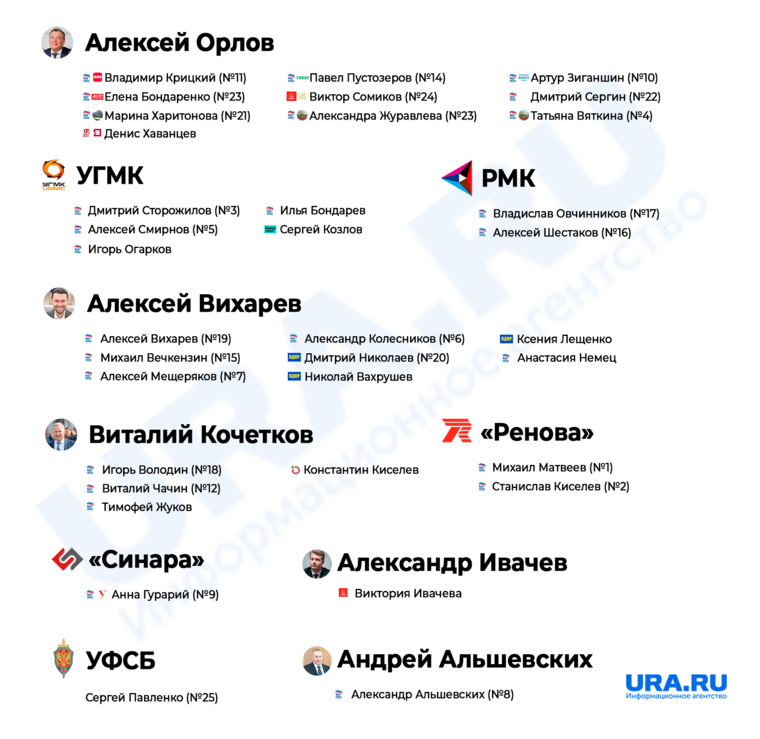Распределение мест между группами влияния в думе Екатеринбурга пока выглядит так. Все еще может поменяться