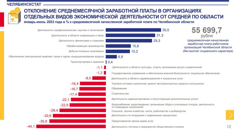 Средняя зарплата в Челябинской области достигла 55,7 тысячи рублей