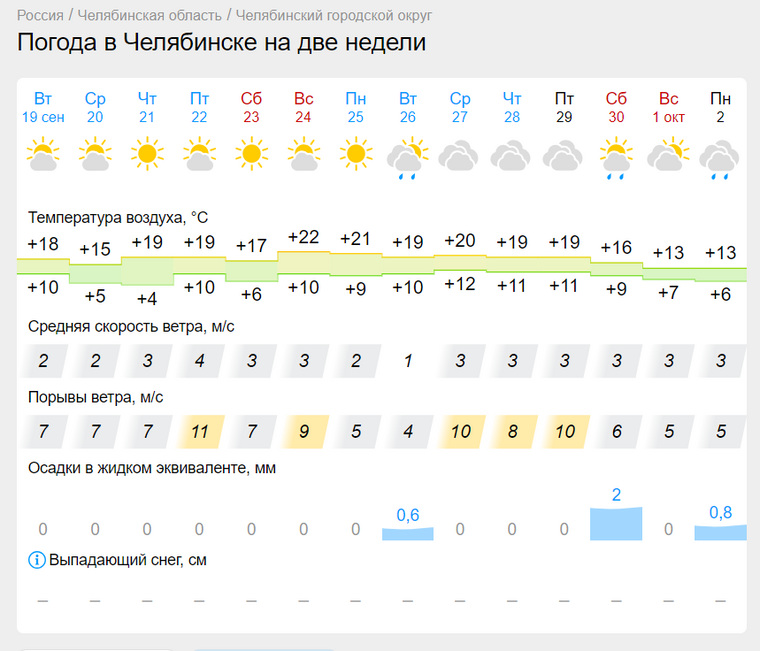 Дождливые дни в сентябре в Челябинске прогнозируются только 26 и 30 сентября